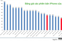 Bất ngờ: Apple đang bán tới... 23 phiên bản iPhone trên thị trường