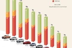 Toyota Camry ra khỏi Top 10 xe bán chạy tại Việt Nam