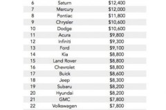 Đi ôtô Đức tốn hơn xe Nhật: Nỗi khổ chơi sang