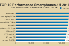 Danh hiệu smartphone mạnh nhất thế giới vừa có chủ nhân mới