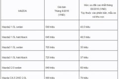 Thaco tiếp tục ưu đãi giảm giá "khủng" Mazda, Kia và Peugeot