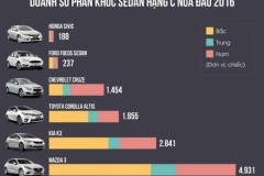 Những sedan hạng C từ 600 - 900 triệu đáng chú ý tại VN