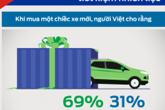 Người tiêu dùng Việt có xu hướng lựa chọn xe ô tô tiết kiệm nhiên liệu
