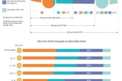 Thuế chiếm bao nhiêu phần trong giá ôtô tại Việt Nam?