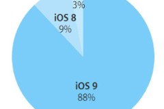 iOS 9 đã được cài trên 88% máy iPhone, iPad của Apple