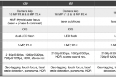 Camera của LG V20: Có 3 camera, 2 ống kính góc rộng, lấy nét theo pha cả chụp hình lẫn quay video
