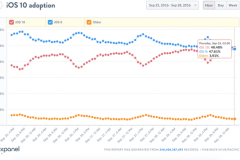 iOS 10 đã có mặt trên gần 50% thiết bị chỉ sau 2 tuần ra mắt