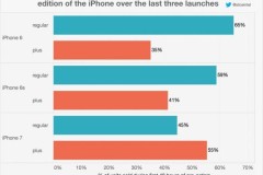 iPhone 7 Plus cháy hàng: Thực tế hay chiêu trò?