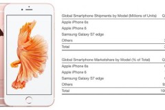 Ngay trước lễ ra mắt iPhone 7, iPhone 6s giành danh hiệu smartphone phổ biến nhất thế giới