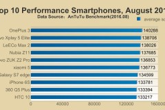 Top 10 smartphone mạnh nhất thế giới ở thời điểm hiện tại