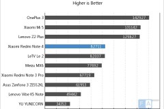 Cùng xem Benchmarks của chiếc Xiaomi Redmi Note 4