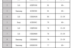 Đã qua rồi thời “nét như Sony”, 9/10 mẫu TV bán chạy tại Mỹ đều thuộc về ông lớn Hàn Quốc