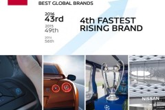Nissan xếp thứ 43 trong danh sách thương hiệu có giá trị nhất thế giới