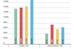 Người Việt mua hơn 140.000 chiếc Exciter 150 từ đầu năm