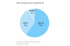 60% thiết bị của Apple đã cập nhật lên iOS 10