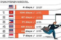 Người Việt lao động vất vả nhất Đông Nam Á để mua iPhone 7