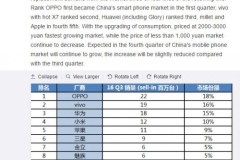OPPO chính thức trở thành nhà sản xuất smartphone lớn nhất Trung Quốc