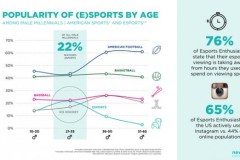 Thể thao điện tử có thể lật đổ bóng đá để trở thành môn thể thao vua?