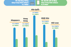 Tốc độ mạng của Việt Nam hơn được những quốc gia nào?