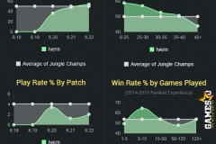 [LMHT] Ivern có tỉ lệ thắng cao ngất ngưởng sau hàng loạt đợt tăng sức mạnh