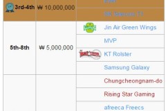 [LMHT] ROX vô địch KeSPA Cup 2016, Việt Nam gặp Thái Lan ở Chung kết Siêu Sao Đại Chiến Đông Nam Á