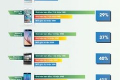 10 “siêu phẩm” smartphone mất giá thảm hại nhất sau 1 năm ra mắt tại Việt Nam