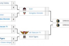 [LMHT] SKT đại thắng trong ngày Faker suýt “bất tử”