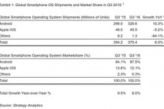 Smartphone Android thống trị về số lượng với 88% thị phần toàn cầu