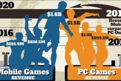 Thị trường game PC lẫn mobile sẽ c&#243; doanh thu "khủng"