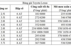 Bảng giá Toyota Lexus tháng 12/2016