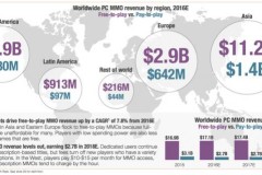 Doanh thu từ trò chơi miễn phí chiếm 86% doanh thu toàn ngành game