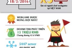 Choáng với số lượng người chơi game Vũ Cực gấp 3 lần người chơi web game tại Việt Nam