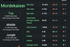 [LMHT] Mordekaiser mắc hơn 165 lỗi in-game