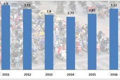 Hơn 3 triệu xe máy được bán ra năm 2016