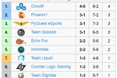 [LMHT] C9 vẫn thắng; FlyQuest, Liquid đã biết thua
