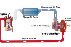 Hệ thống tăng áp Turbo trên ô tô hoạt động thế nào?