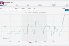 Pokémon GO bất ngờ trở lại Top 1 nhờ sự kiện Halloween