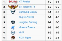 [LMHT] KT nâng chuỗi trận bất bại lên con số bốn