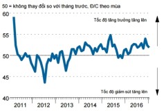 PMI Việt Nam tháng 1 đạt 51,9 điểm, đứng thứ hai Đông Nam Á