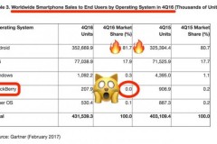 Hệ điều hành của BlackBerry gần như đã chết