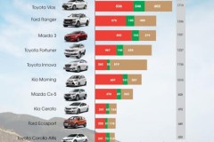 [Infographic] Những mẫu xe bán chạy nhất đầu năm 2017