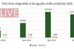 Ô tô nhập khẩu vào Việt Nam năm 2016 sụt giảm mạnh