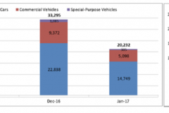 Thị trường ôtô Việt Nam tạm chững lại trong tháng đầu năm 2017