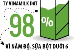 Bỏ trần giá sữa, ai hưởng lợi?
