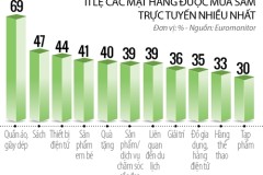 Khi ngành bán lẻ lấn sân thương mại điện tử