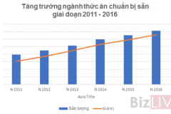 Euromonitor dự báo ngành thực phẩm nấu sẵn tăng trưởng bình quân 9% giai đoạn 2016 -2021