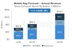 Doanh thu ứng dụng Android sẽ vượt iOS trong năm nay