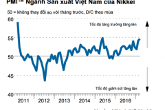 Chỉ số PMI quý I/2017 tăng trưởng mạnh