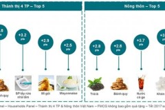 [Kantar Worldpanel] Người Việt mạnh tay chi tiêu mua sắm Tết