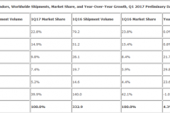 Lượng smartphone bán ra toàn cầu tăng 4,3% trong Quý 1/2017
